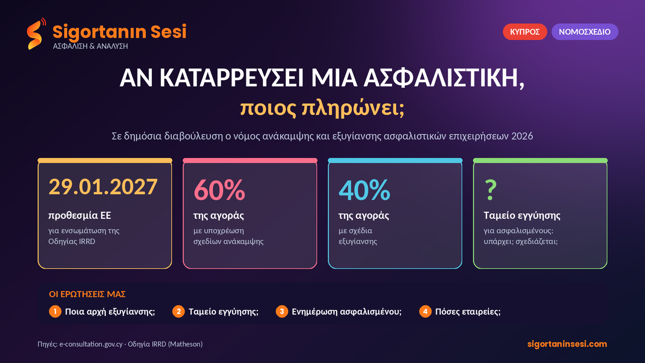 Αν καταρρεύσει μια ασφαλιστική, ποιος πληρώνει; Η Κύπρος ετοιμάζει νόμο εξυγίανσης