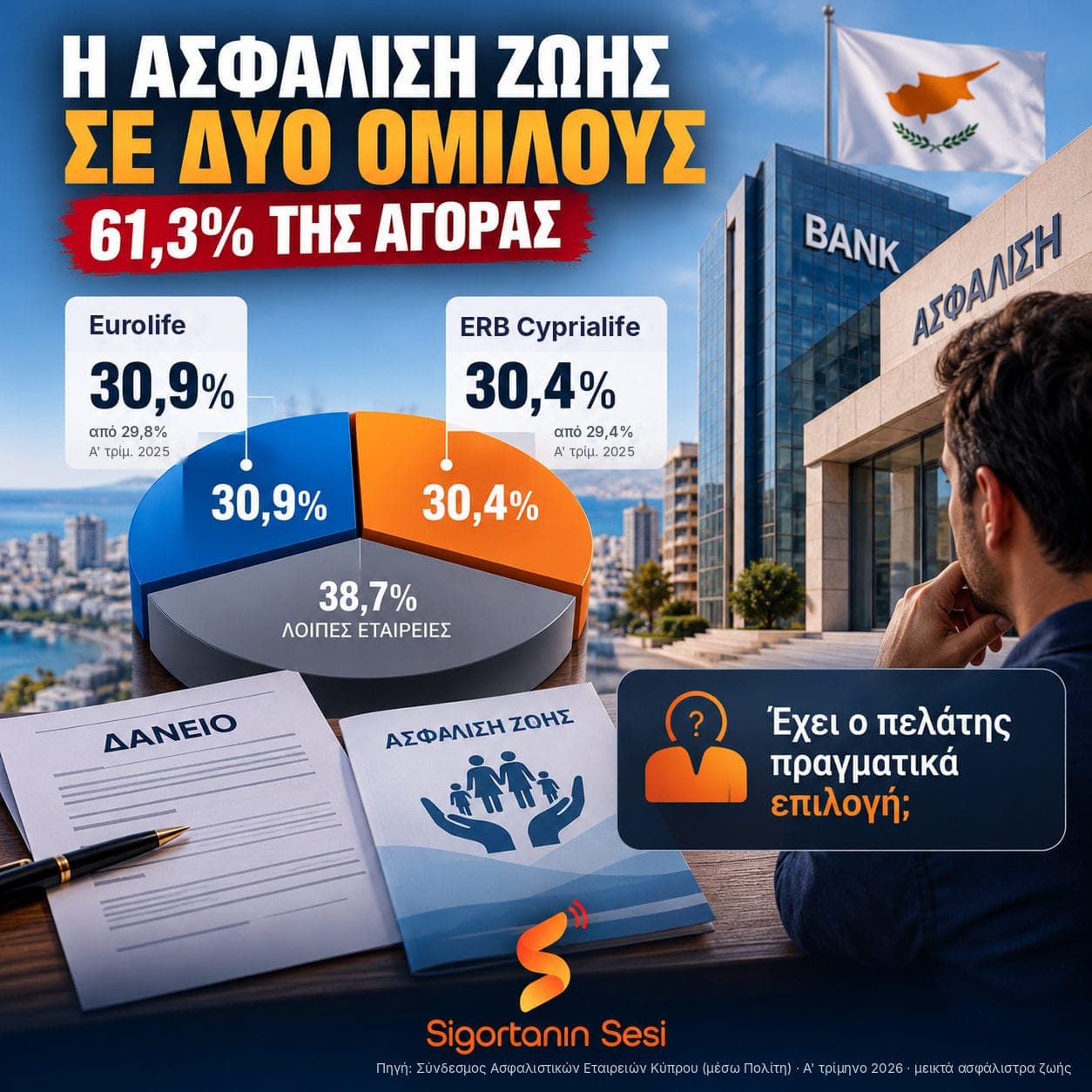 Ασφάλιση ζωής στην Κύπρο: Δύο τραπεζικοί όμιλοι κατέχουν πάνω από το 61% της αγοράς