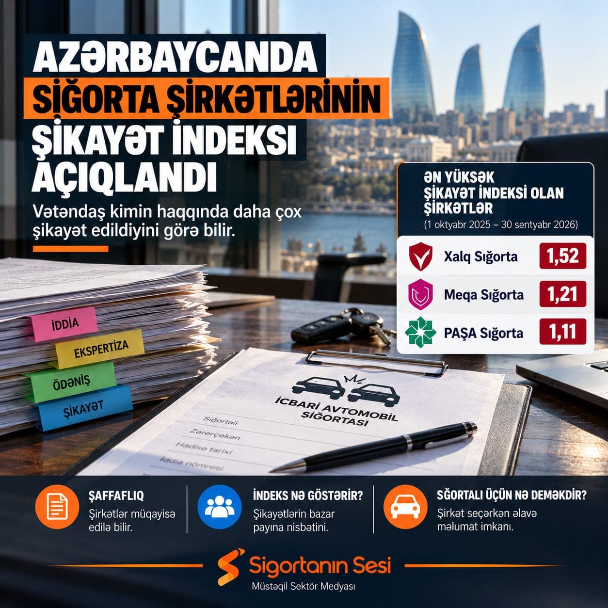 Azərbaycanda sığorta şirkətlərinin şikayət indeksi açıqlanır: Vətəndaş şirkətləri müqayisə edə bilir