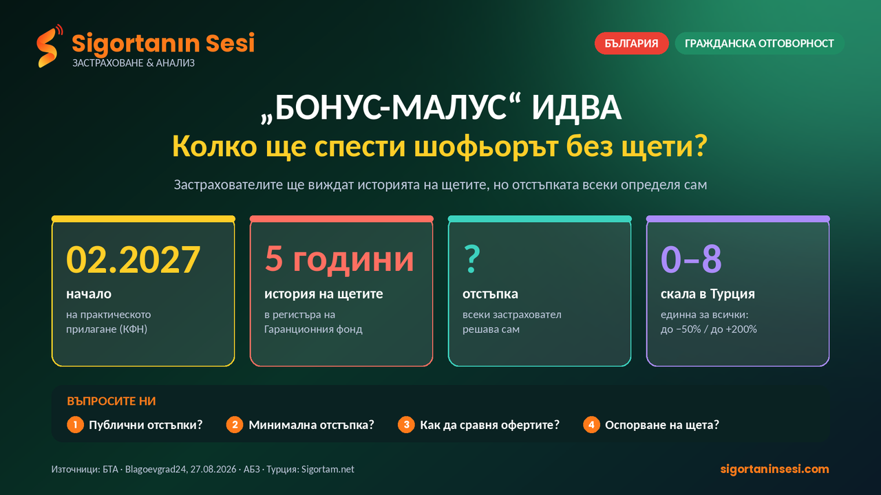 „Бонус-малус“ идва след години чакане, но никой не казва колко ще спести внимателният шофьор