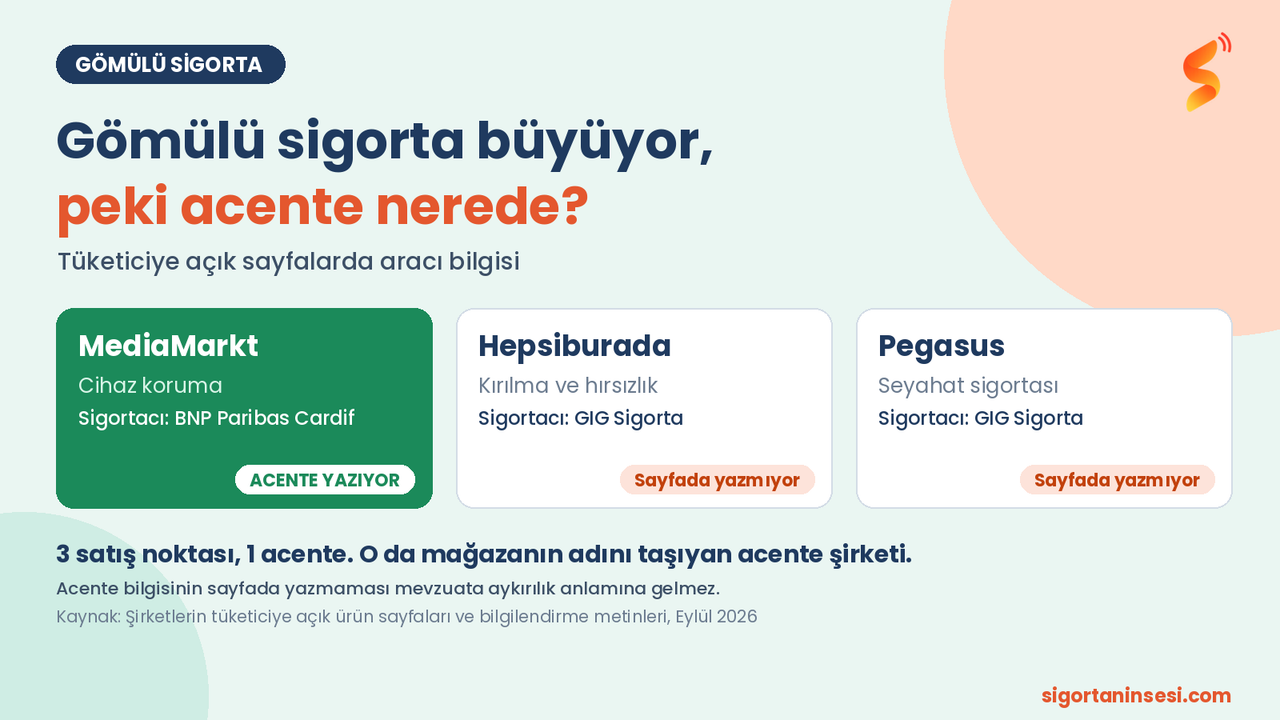 Gömülü sigorta büyüyor, peki acente nerede?