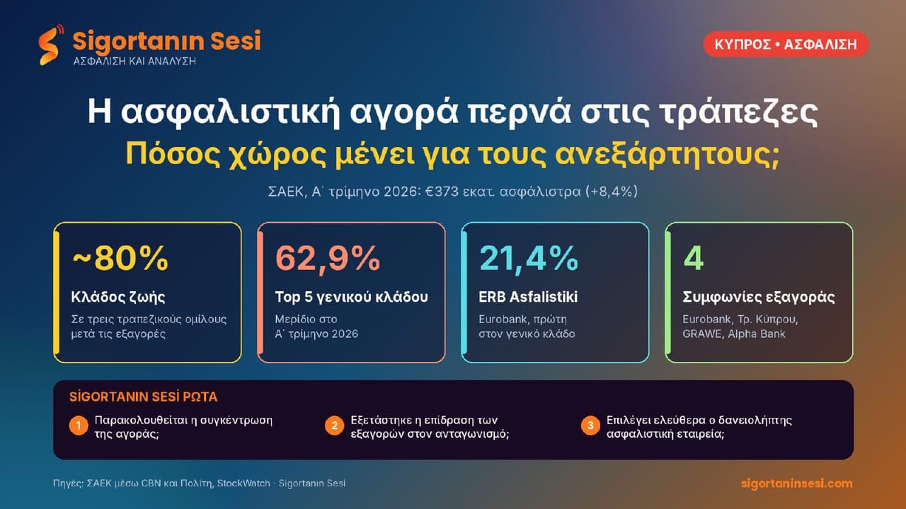 Η ασφαλιστική αγορά περνά στις τράπεζες: Πόσος χώρος μένει για τις ανεξάρτητες εταιρείες;