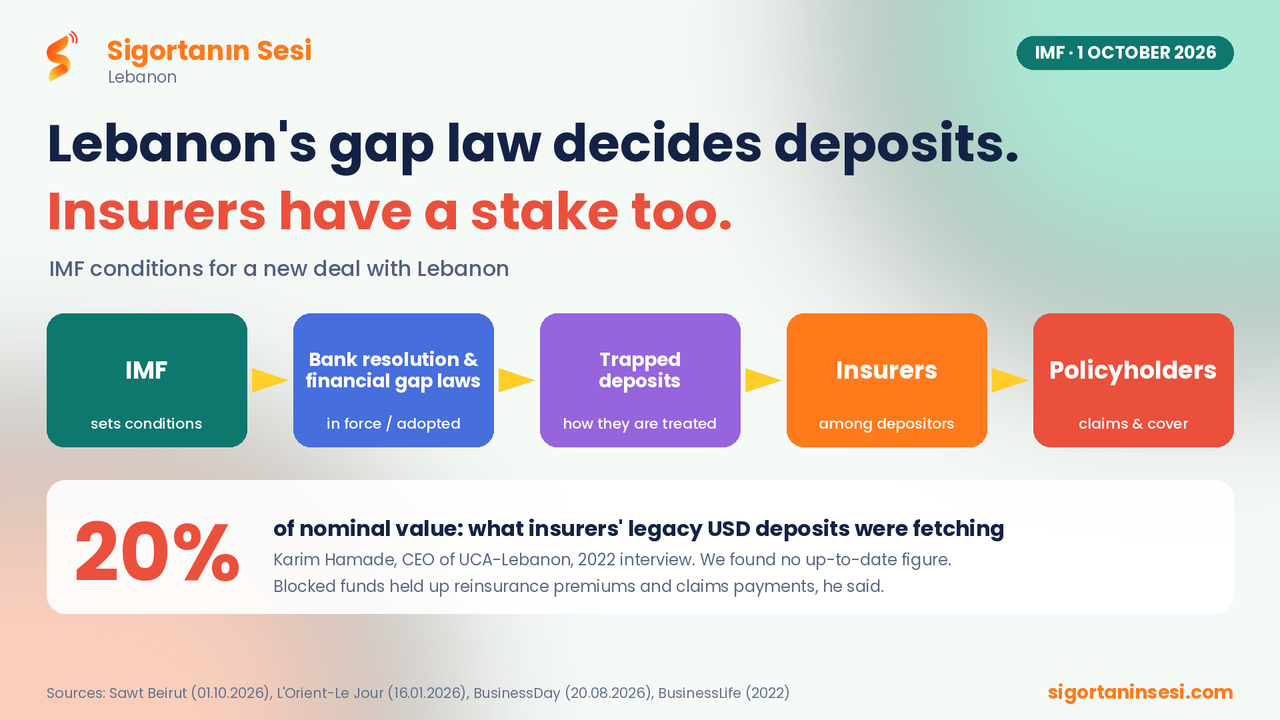 IMF's conditions for Lebanon keep the financial gap law on the table – and insurers have a stake in it