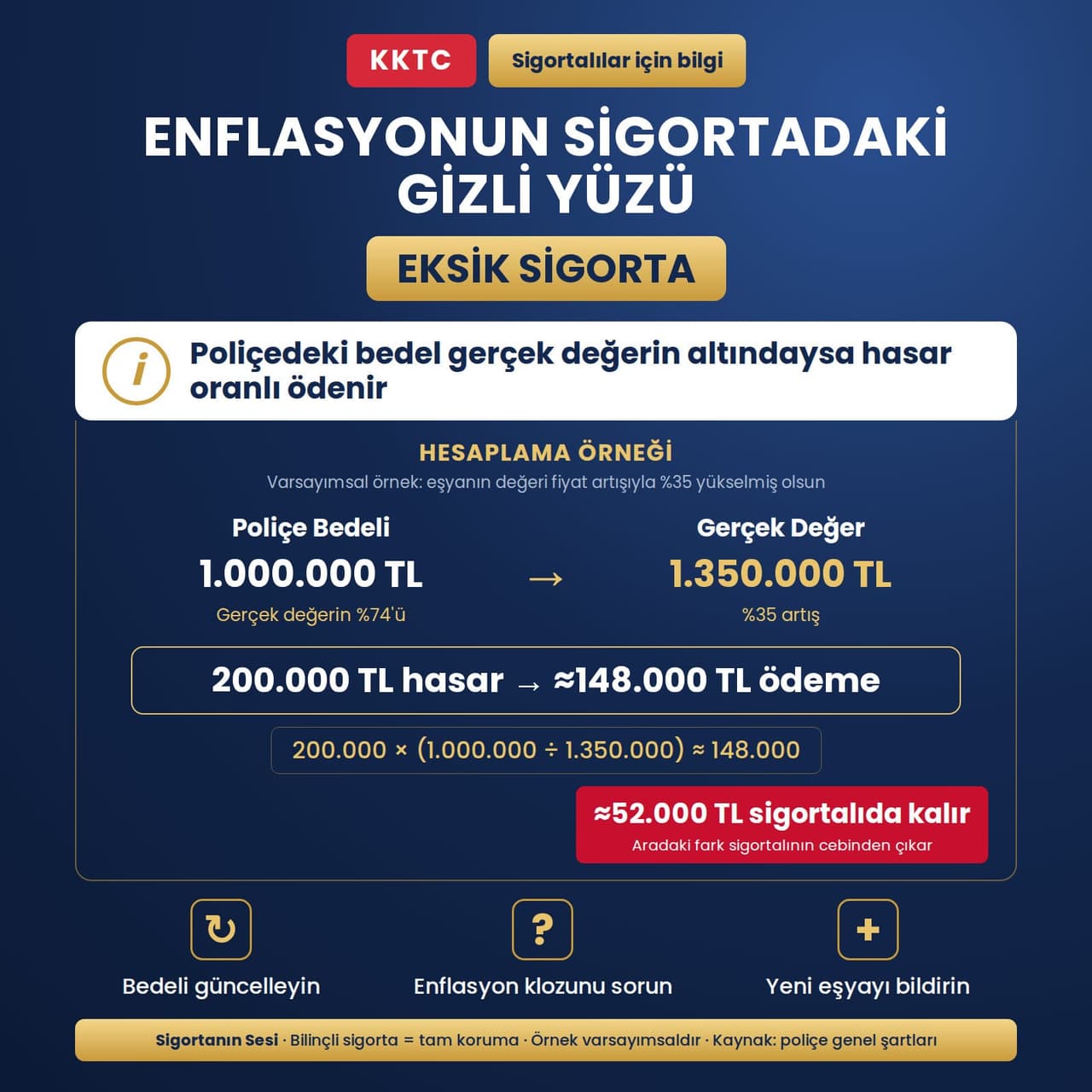 KKTC'de yıllık enflasyon yüzde 35: Poliçenizdeki bedel hâlâ geçen yılın fiyatı mı?