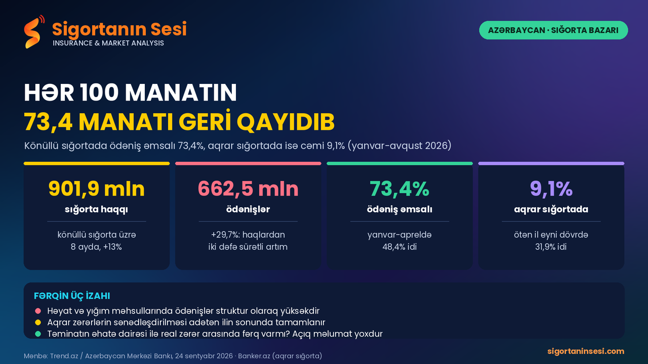 Könüllü sığortada hər 100 manatın 73,4 manatı sığortalıya qayıdıb, aqrar sığortada cəmi 9,1 manatı