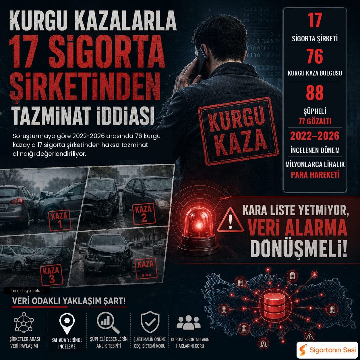 Kurgu kazalarla 17 sigorta şirketinden tazminat iddiası: Kara liste yetmiyor, veri alarma dönüşmeli