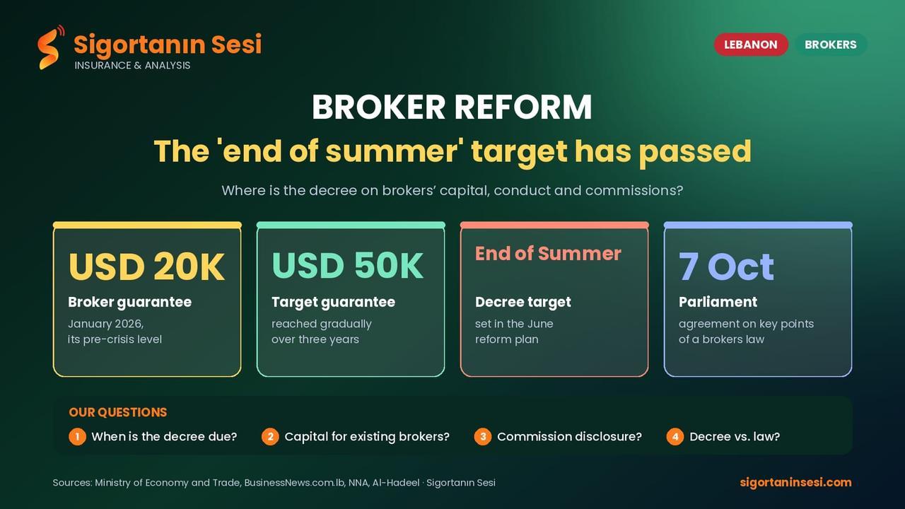 Lebanon's broker reform: the 'end of summer' target has passed – where is the decree?