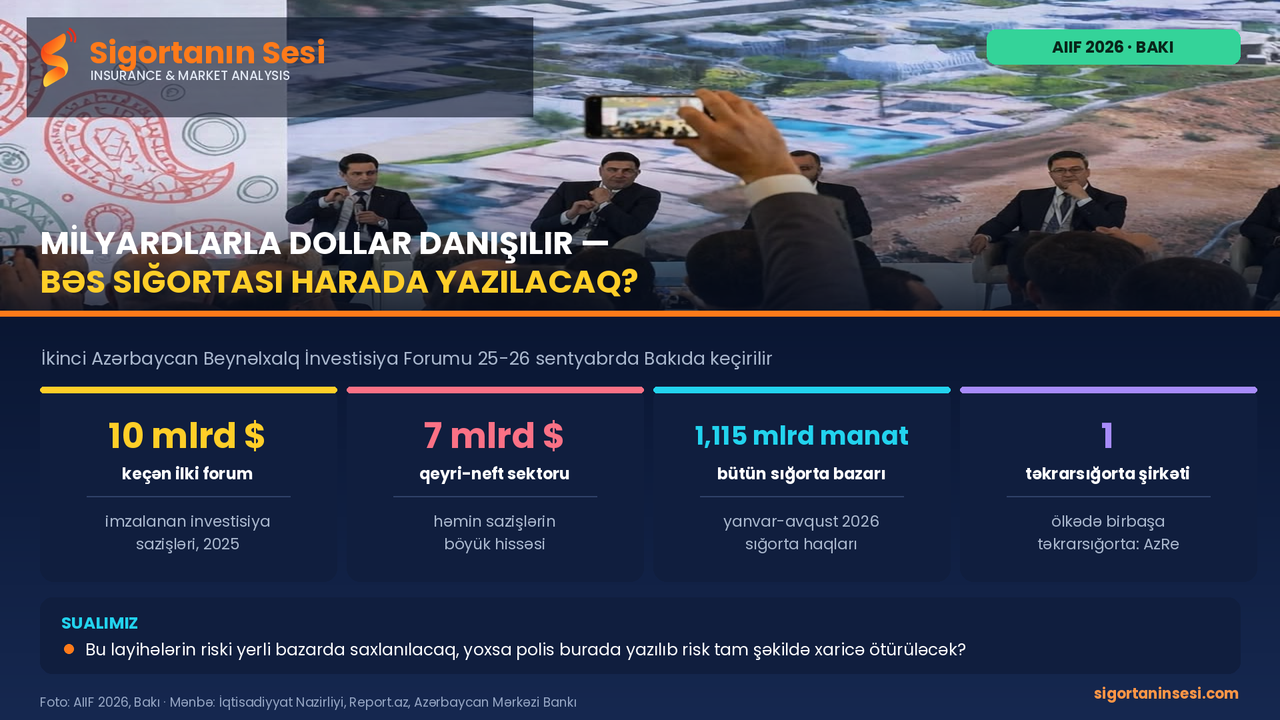 Milyardlarla dollarlıq investisiya danışılır — bəs bu layihələrin sığortası harada yazılacaq?