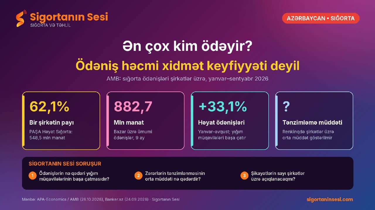 Ən çox kim ödəyir, bəs ən tez kim ödəyir? Sığorta ödənişlərinin 62 faizi bir şirkətin payına düşür