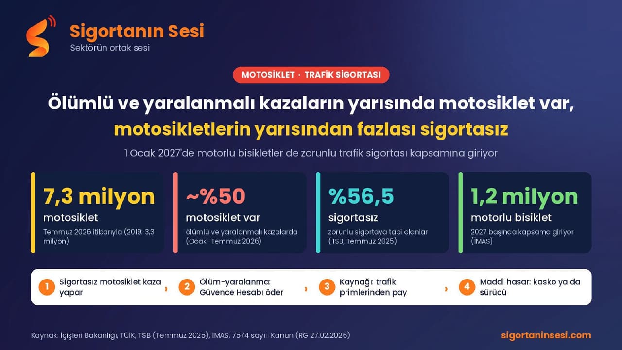 Ölümlü ve yaralanmalı kazaların yarısında motosiklet var; zorunlu sigortaya tabi motosikletlerin yarısından fazlası sigortasız