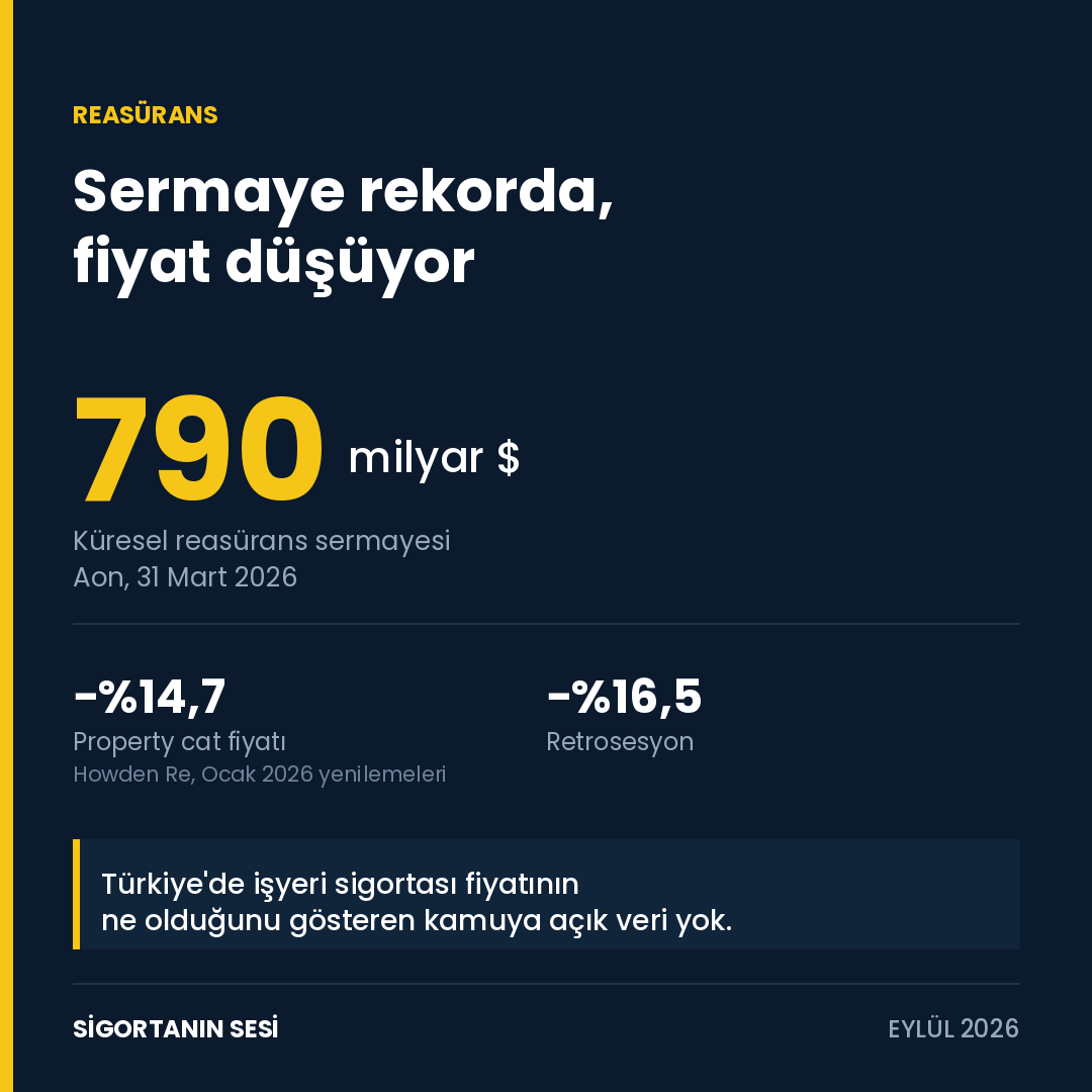 Reasürans İki Yıldır Ucuzluyor. Türkiye'de Fiyat Ne Oldu, Kimse Bilmiyor