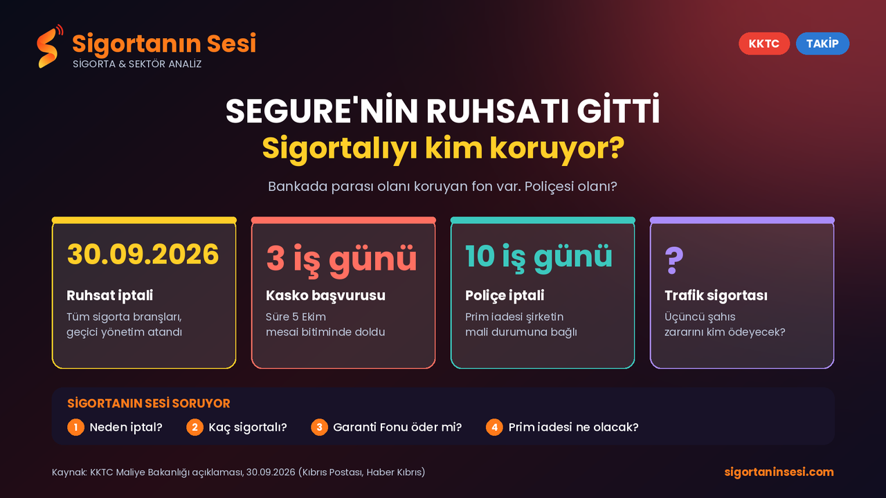 Segure'nin ruhsatı gitti, soru açık kaldı: KKTC'de sigorta şirketi batarsa sigortalıyı kim koruyor?