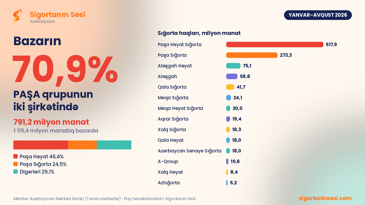 Sığorta bazarının 71%-i bir qrupda: PAŞA-nın iki şirkəti 8 ayda 791 milyon manat yığdı