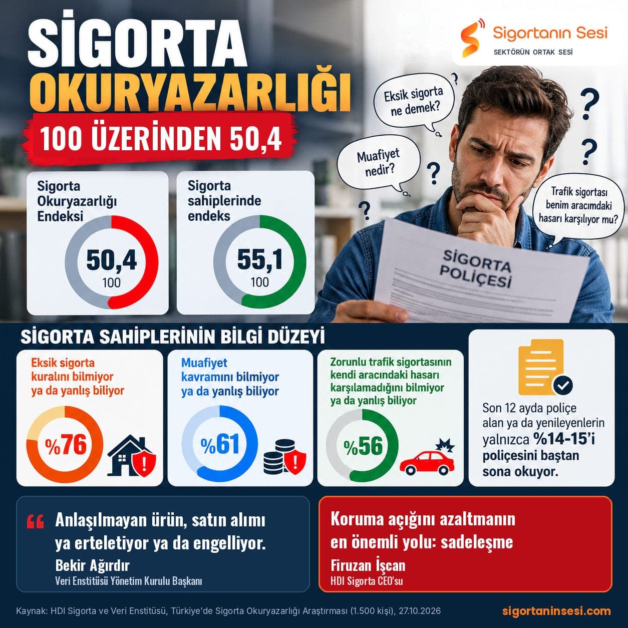 Sigorta sahiplerinin yüzde 76'sı eksik sigortada ödeme kuralını bilmiyor: Fark hasar anında ortaya çıkabilir