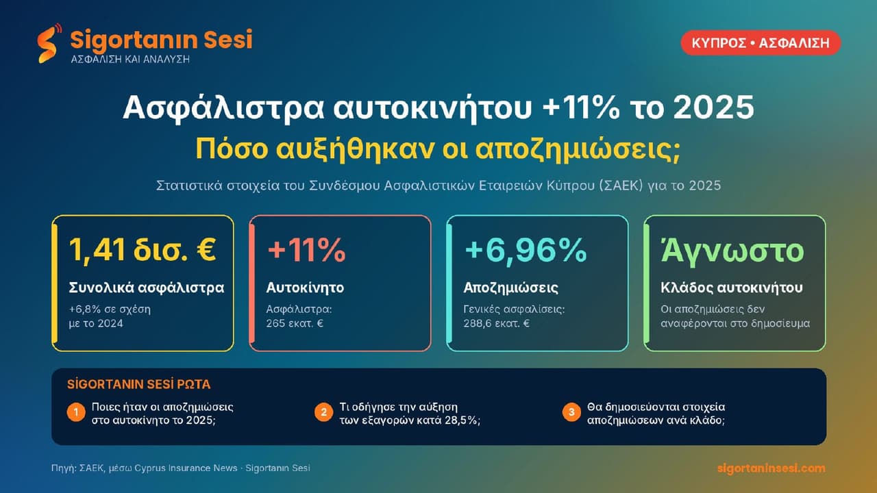Τα ασφάλιστρα αυτοκινήτου αυξήθηκαν 11% το 2025: Πόσο αυξήθηκαν οι αποζημιώσεις;