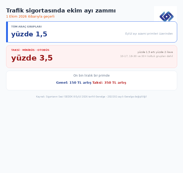 Trafik sigortasında ekim ayı zammı belli oldu