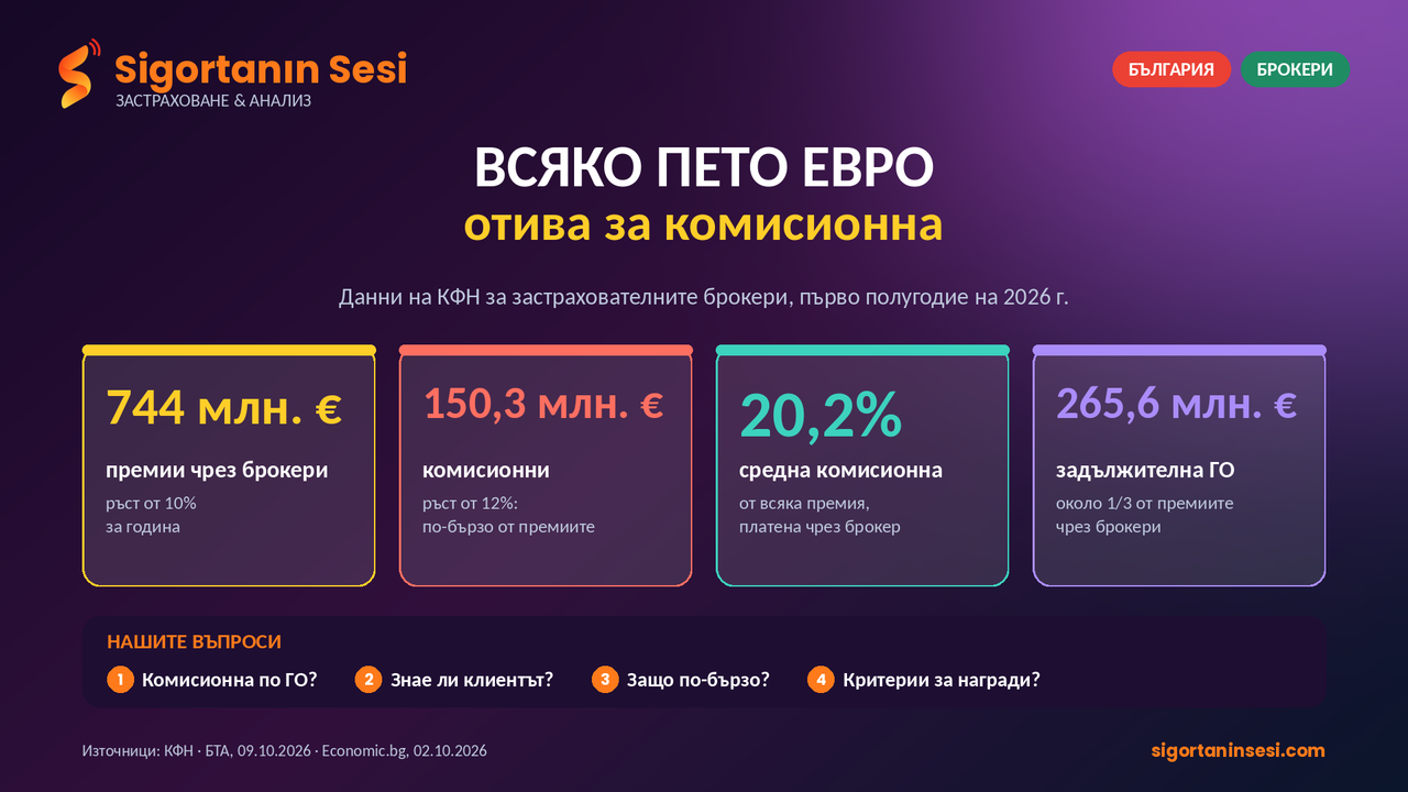 Всяко пето евро, платено чрез застрахователен брокер в България, отива за комисионна