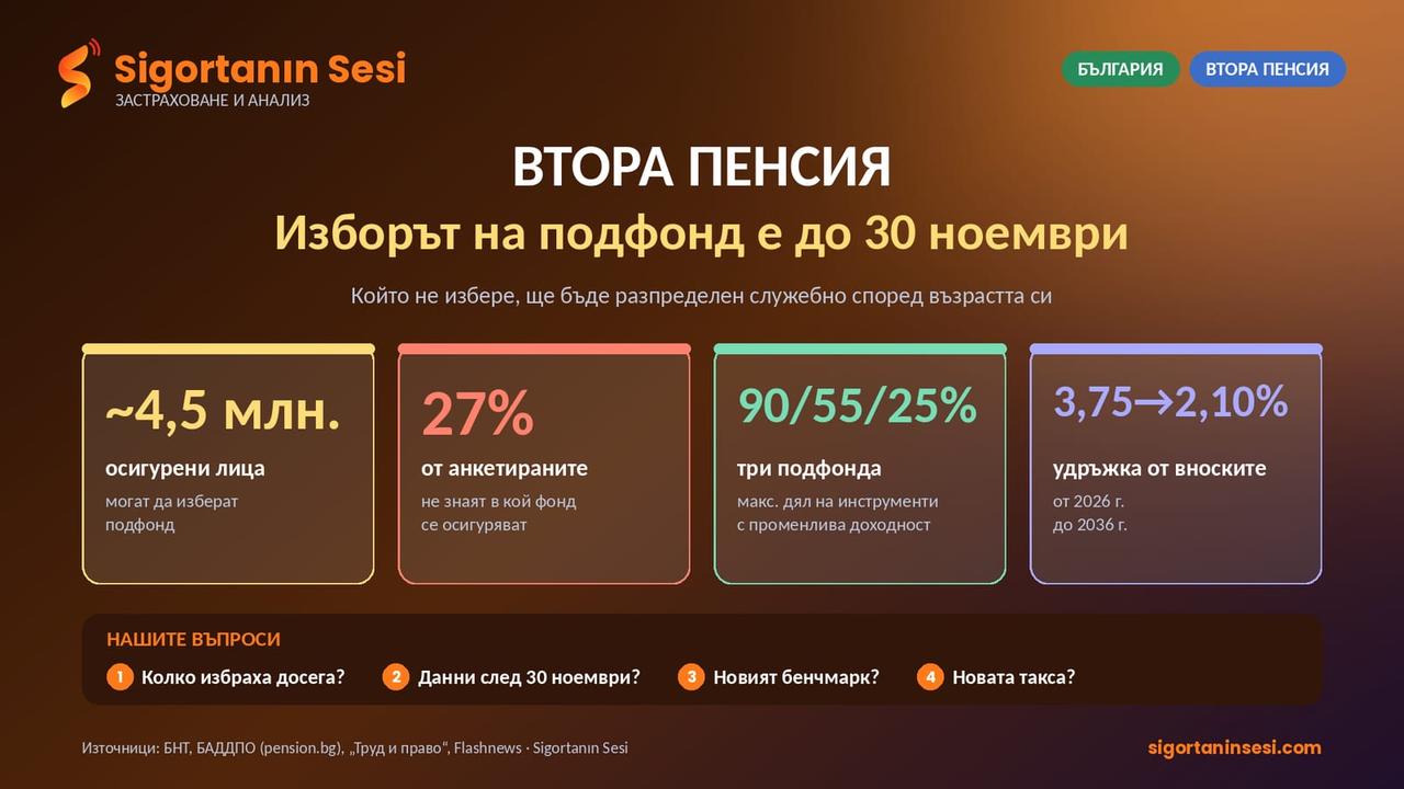 Втора пенсия: седем седмици за избор на подфонд, а 27% не знаят в кой фонд са