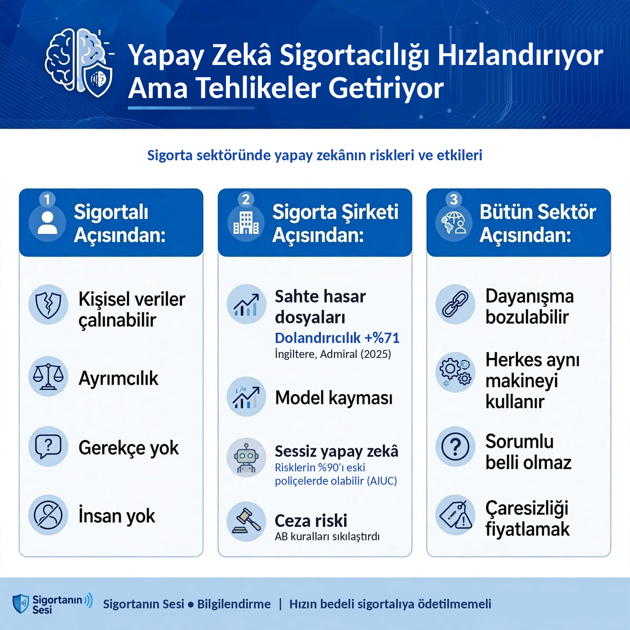 Yapay zekâ sigortayı hızlandırıyor ama sigortalıya, şirkete ve sektöre yeni tehlikeler getiriyor